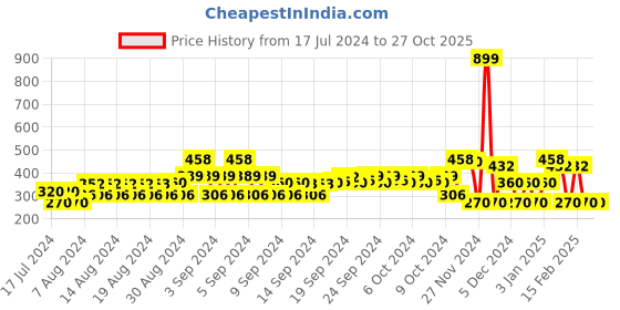 ajio.com inf frendz Printed Dungaree Dress with Top inf frendz Price History Graph from 17 Jul 2024 to 27 Oct 2025