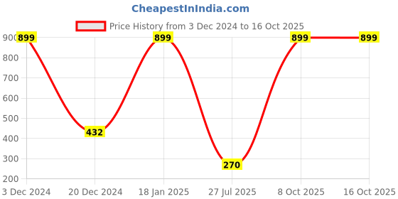 ajio.com inf frendz Printed Gift Set inf frendz Price History Graph from 3 Dec 2024 to 15 Oct 2025