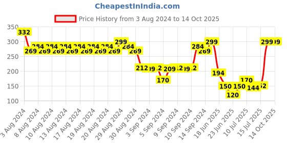 ajio.com inf frendz Printed Regular Fit Joggers inf frendz Price History Graph from 3 Aug 2024 to 14 Oct 2025