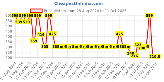 ajio.com inf frendz Printed Regular Fit Joggers inf frendz Price History Graph from 28 Aug 2024 to 10 Oct 2025