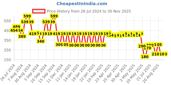 ajio.com inf frendz Printed Ruffle Dungaree Dress & T-Shirt Set inf frendz Price History Graph from 26 Jul 2024 to 30 Nov 2025