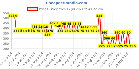 ajio.com inf frendz Printed T-Shirt & Dungaree Co-Ord Set inf frendz Price History Graph from 17 Jul 2024 to 4 Dec 2025