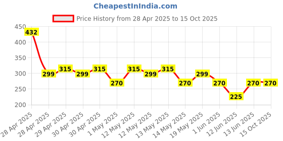 ajio.com inf frendz Printed T-shirt with Waistcoat & Bow Tie Set inf frendz Price History Graph from 28 Apr 2025 to 14 Oct 2025