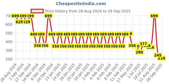 ajio.com inf frendz Regular Fit Cargo Joggers inf frendz Price History Graph from 28 Aug 2024 to 28 Sep 2025