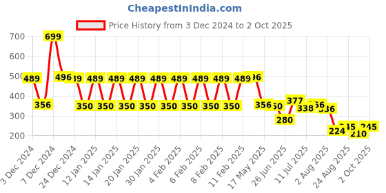 ajio.com inf frendz Regular Fit Cargo Pants with Drawstring inf frendz Price History Graph from 3 Dec 2024 to 2 Oct 2025