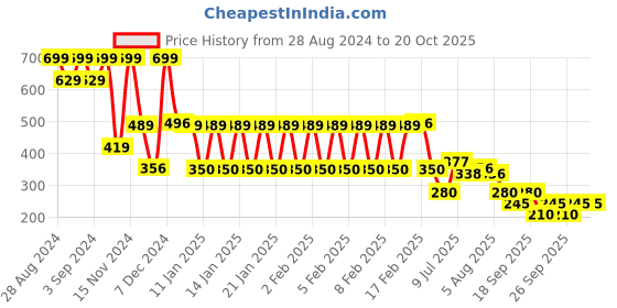 ajio.com inf frendz Regular Fit Corduroy Joggers inf frendz Price History Graph from 28 Aug 2024 to 20 Oct 2025