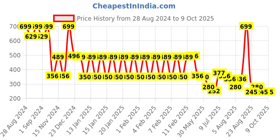 ajio.com inf frendz Regular Fit Joggers with Drawstring Waist inf frendz Price History Graph from 28 Aug 2024 to 9 Oct 2025