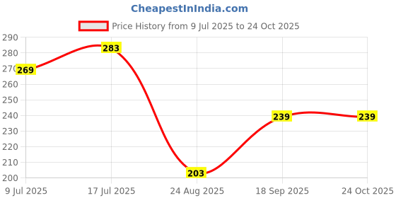 ajio.com inf frendz Round-Neck Bow Sweatshirt inf frendz Price History Graph from 9 Jul 2025 to 23 Oct 2025