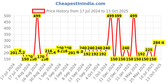 ajio.com inf frendz Striped Beanie with Mittens inf frendz Price History Graph from 17 Jul 2024 to 13 Oct 2025