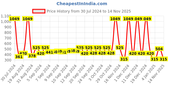 ajio.com inf frendz Striped Shirt & Shorts Set inf frendz Price History Graph from 30 Jul 2024 to 14 Nov 2025