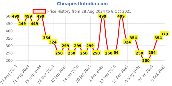 ajio.com inf frendz Striped Sweater with Ruffle Accent inf frendz Price History Graph from 28 Aug 2024 to 8 Oct 2025