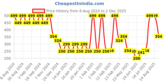 ajio.com inf frendz Superman Pattern Sweater inf frendz Price History Graph from 8 Aug 2024 to 2 Dec 2025