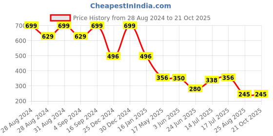 ajio.com inf frendz Unisex Lightly Washed Regular Jeans inf frendz Price History Graph from 28 Aug 2024 to 21 Oct 2025