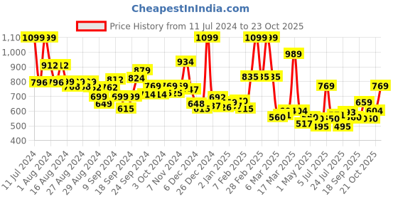 ajio.com l'oreal paris Infallible 24 H Fresh Wear Foundation l'oreal paris Price History Graph from 11 Jul 2024 to 23 Oct 2025