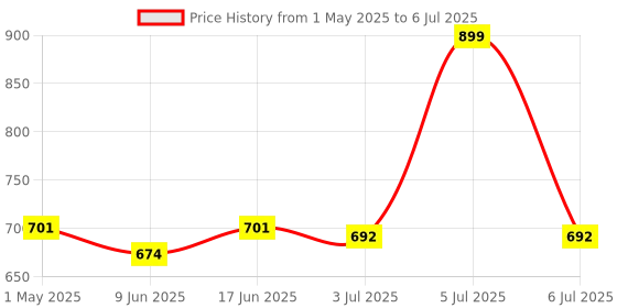 ajio.com l'oreal paris Infallible 24H Brow Filling Triangular Pencil 3.0 Brunette l'oreal paris Price History Graph from 1 May 2025 to 6 Jul 2025