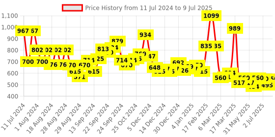 ajio.com l'oreal paris Infallible 24H Fresh Wear Foundation 220 Sand l'oreal paris Price History Graph from 11 Jul 2024 to 9 Jul 2025