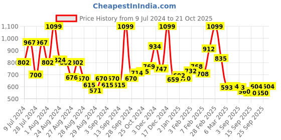 ajio.com l'oreal paris Infallible 24H Fresh Wear Foundation - 260 Golden Sun l'oreal paris Price History Graph from 9 Jul 2024 to 21 Oct 2025