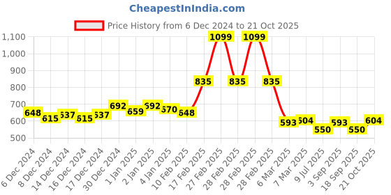 ajio.com l'oreal paris Infallible 24H Fresh Wear Foundation 300 Amber l'oreal paris Price History Graph from 6 Dec 2024 to 21 Oct 2025