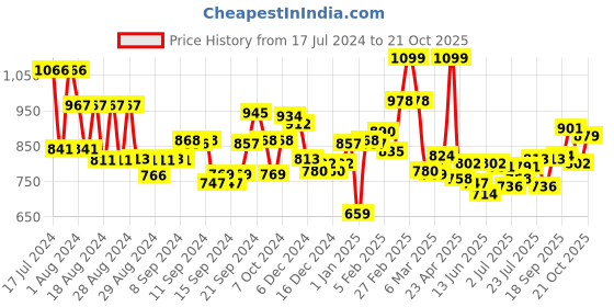 ajio.com l'oreal paris Infallible 24H Fresh Wear Foundation In A Powder - 120 Vanilla l'oreal paris Price History Graph from 17 Jul 2024 to 21 Oct 2025