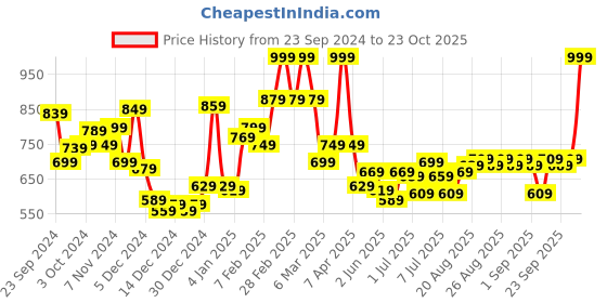 ajio.com l'oreal paris Infallible Matte Resistance Liquid Lipstick - 105 Breakfast In Bed l'oreal paris Price History Graph from 23 Sep 2024 to 23 Oct 2025