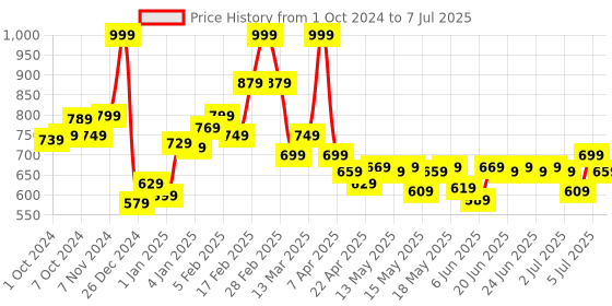ajio.com l'oreal paris Infallible Matte Resistance Liquid Lipstick - 150 Lazy Sunday l'oreal paris Price History Graph from 1 Oct 2024 to 7 Jul 2025