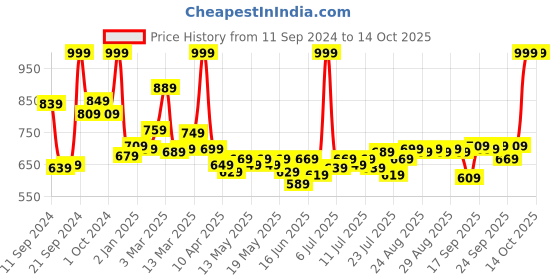 ajio.com l'oreal paris Infallible Matte Resistance Liquid Lipstick - 635 Worth It Medium l'oreal paris Price History Graph from 11 Sep 2024 to 13 Oct 2025