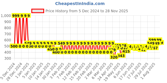 ajio.com ed-a-mamma Infant Boys Sustainable Striped Shirt ed-a-mamma Price History Graph from 5 Dec 2024 to 28 Nov 2025