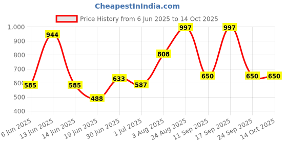 ajio.com pantaloons baby Infant Graphic Print T-Shirt & Pants Set pantaloons baby Price History Graph from 6 Jun 2025 to 14 Oct 2025