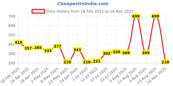 ajio.com wotnot by azorte Infant Knit Jogger wotnot by azorte Price History Graph from 18 Feb 2025 to 14 Nov 2025