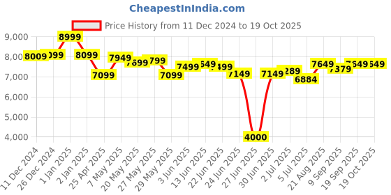 ajio.com harcourt publisher Infants 3-in-1 Deluxe Gift Pack harcourt publisher Price History Graph from 11 Dec 2024 to 18 Oct 2025
