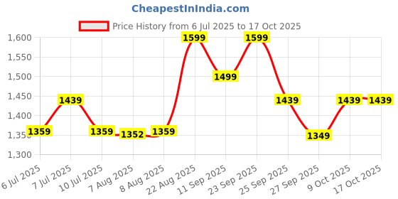 ajio.com adidas kids Infants 3 Stripe Shorts Set adidas kids Price History Graph from 6 Jul 2025 to 16 Oct 2025