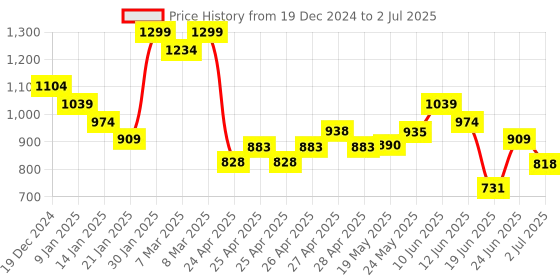 ajio.com juniors by lifestyle Infants Abstract Print Sets juniors by lifestyle Price History Graph from 19 Dec 2024 to 2 Jul 2025