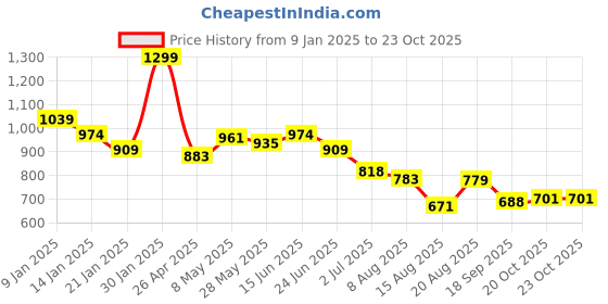 ajio.com juniors by lifestyle Infants Abstract Print Sets juniors by lifestyle Price History Graph from 9 Jan 2025 to 23 Oct 2025