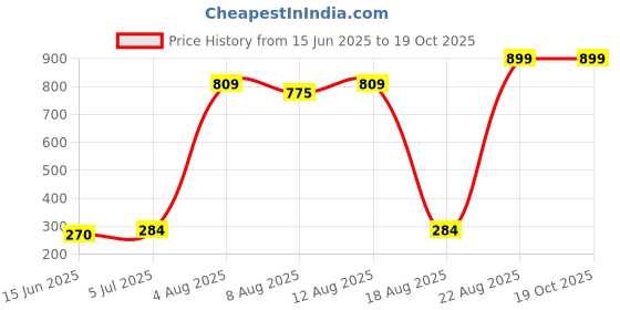 ajio.com minute mirth Infants All-Over Print T-Shirt & Shorts Set minute mirth Price History Graph from 15 Jun 2025 to 18 Oct 2025