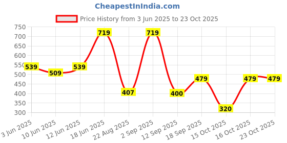 ajio.com playday Infants All-Over Print T-Shirt with Shorts & Bodysuit Set playday Price History Graph from 3 Jun 2025 to 23 Oct 2025