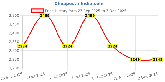 ajio.com gap kids Infants Animal Print Regular Fit T-Shirt & Pants Set gap kids Price History Graph from 23 Sep 2025 to 2 Dec 2025