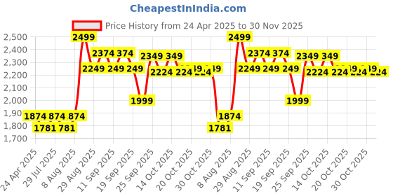 ajio.com mothercare Infants Bear Embroidered Dungaree with Bodysuit Set mothercare Price History Graph from 24 Apr 2025 to 30 Nov 2025