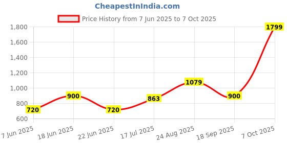 ajio.com gap kids Infants Brannan Bear Colourblock Rompers gap kids Price History Graph from 7 Jun 2025 to 7 Oct 2025