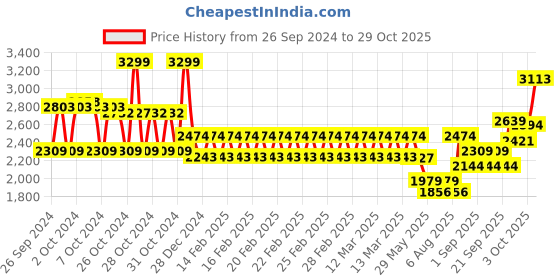 ajio.com mothercare Infants Butterfly Print Puffer Jacket mothercare Price History Graph from 26 Sep 2024 to 29 Oct 2025
