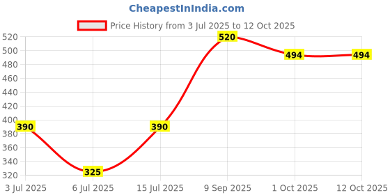 ajio.com miniklub Infants Checked Cotton Dungaree & T-Shirt Set miniklub Price History Graph from 3 Jul 2025 to 12 Oct 2025