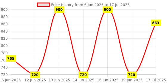 ajio.com gap kids Infants Checked Cotton Top & Shorts Set gap kids Price History Graph from 6 Jun 2025 to 17 Jul 2025