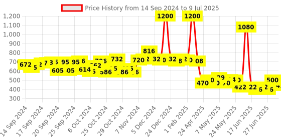 ajio.com mom's love Infants Checked Top & Shorts Set mom's love Price History Graph from 14 Sep 2024 to 9 Jul 2025