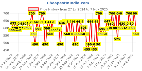 ajio.com juscubs Infants Colourblock Crew-Neck T-Shirt & Joggers Set juscubs Price History Graph from 27 Jul 2024 to 7 Nov 2025
