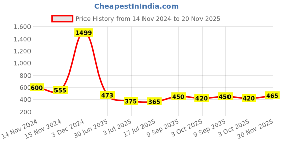 ajio.com miniklub Infants Colourblock Dungaree with T-Shirt miniklub Price History Graph from 14 Nov 2024 to 20 Nov 2025