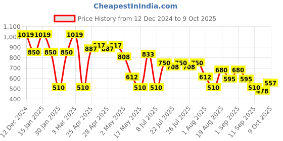 ajio.com wotnot by azorte Infants Colourblock Sweater with Joggers wotnot by azorte Price History Graph from 12 Dec 2024 to 9 Oct 2025