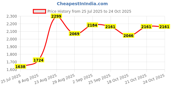 ajio.com mothercare Infants Cotton Romper with Bodysuit & Bib mothercare Price History Graph from 25 Jul 2025 to 23 Oct 2025
