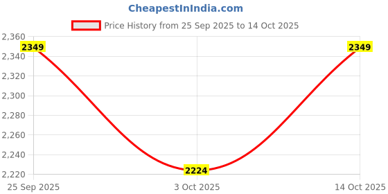 ajio.com mothercare Infants Crinkled Wrap Bodysuit with Headband & Tight mothercare Price History Graph from 25 Sep 2025 to 13 Oct 2025