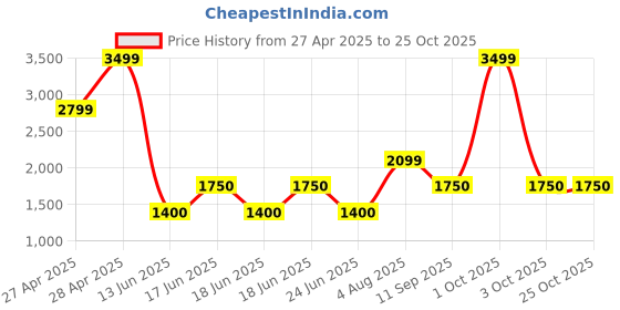 ajio.com gap kids Infants Disney Graphic Print Hoodie & Cargo Pants Set gap kids Price History Graph from 27 Apr 2025 to 24 Oct 2025