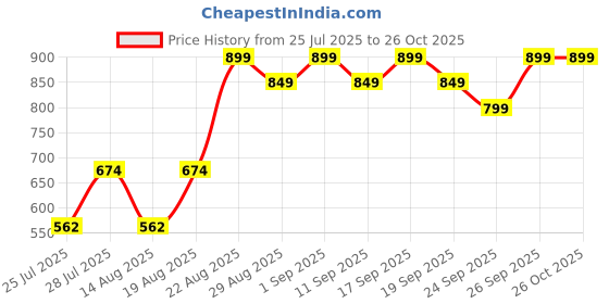 ajio.com mothercare Infants Elephant Print T-Shirt & Pyjamas Set mothercare Price History Graph from 25 Jul 2025 to 25 Oct 2025