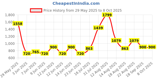 ajio.com gap kids Infants Embroidered Cotton Top & Shorts Set gap kids Price History Graph from 29 May 2025 to 8 Oct 2025
